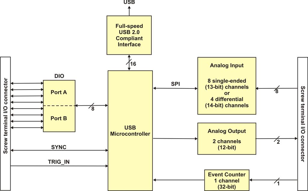 Introducing the OM-USB-1408FS OM-USB-1408FS block diagram OM-USB-1408FS functions are illustrated in the block diagram shown here. Figure 2.