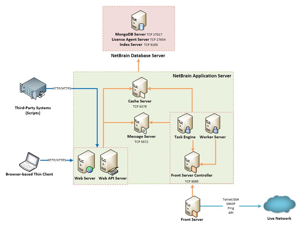 System Overview NetBrain Integrated Edition is a browser-based interface backed by a full-stack architecture, adopting advanced distributed technologies to support large-scale networks with more