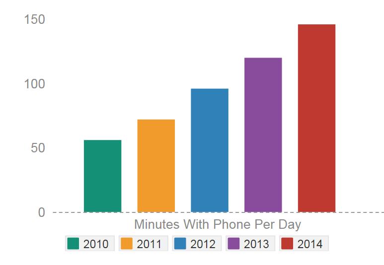 Source: emarketer MINUTES PER DAY OF MOBILE USAGE All