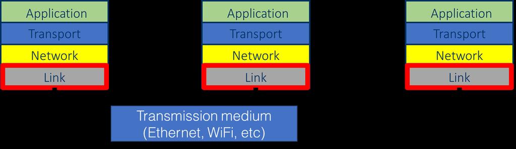 The link layer: Medium access protocols General strategies for MAC protocols Idea 1: Partition the transmission channel so each host