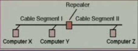Ethernet Repeaters and Hubs Used between a pair of segments Provide signal amplification and
