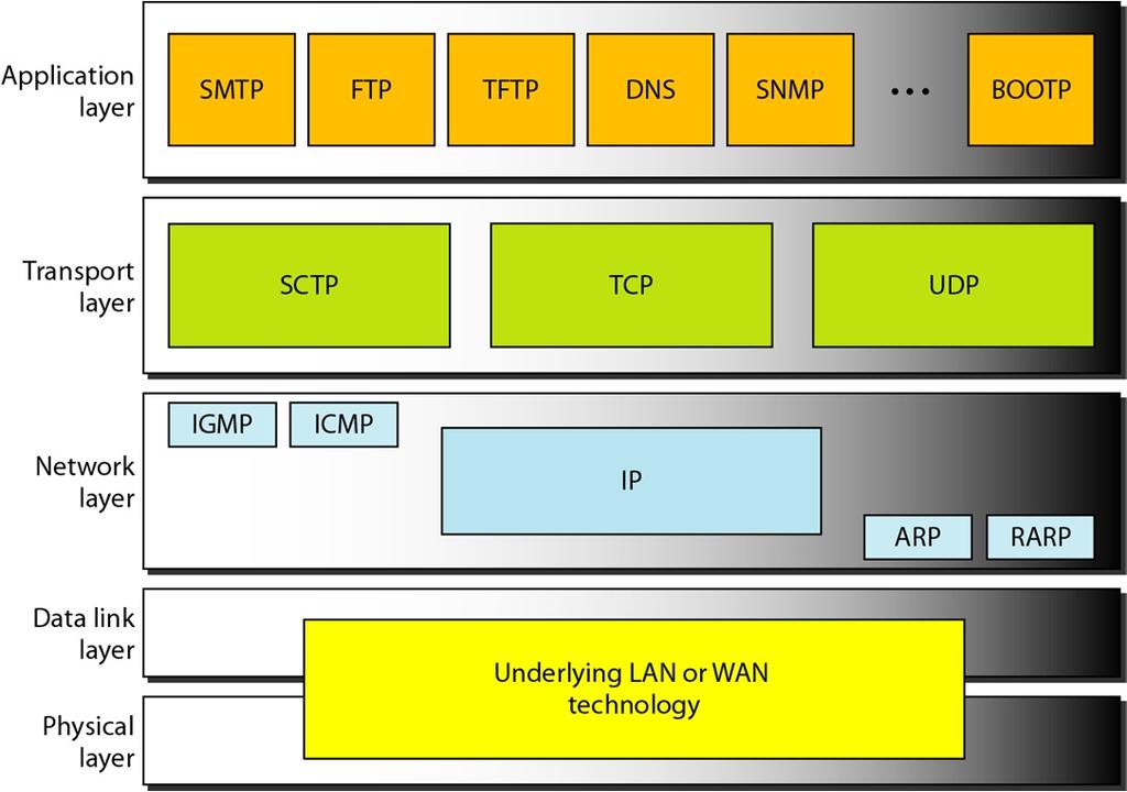 User Datagram Protocol (UDP) Connectionless Independent