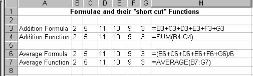This shows examples of the correct formulae used to add, subtract, multiply and divide using a spreadsheet. When you type the formula in and press enter, the computer will display the answer for you.