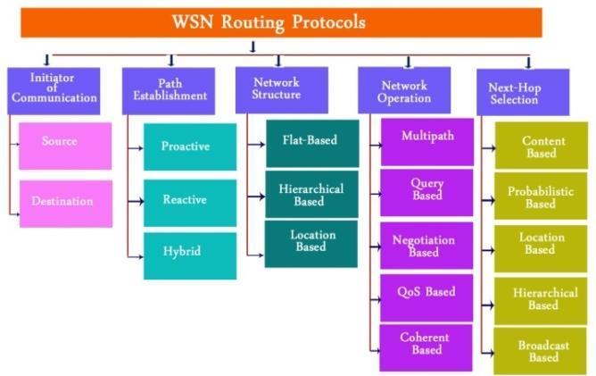 - hop on the route of the forwarded message?, as shown in Figure 2. Figure3: SPIN Protocol Figure2: WSN Routing Protocols V.