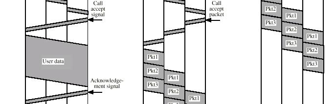 Circuit Switching versus Packet Switching 21 Connectionless & Connection- Oriented Services Connection-Oriented Three-phases: 1. Connection setup between two SAPs to initialize state information 2.