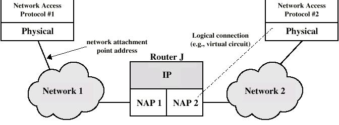 TCP/IP Addressing Port (or SAP) numbers of processes at source and destination IP addresses of source and destination Network interface card (NIC) addresses defined by the NIC Port number IP address