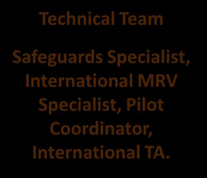MRV Specialist, Pilot Coordinator,