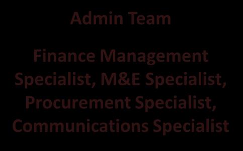 Admin Team Finance Management Specialist,