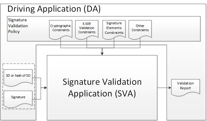 30 Figure 11: Conceptual Model of Signature Validation The present document does not stipulate any required behaviour by the DA, especially no processing requirements for any of the returned