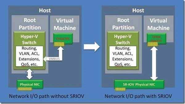 Reference: Everything you wanted to know about SR-IOV in Hyper-V Part 5 QUESTION 39 You have a server named Server1 that runs a Server Core Installation of Windows Server 2012.