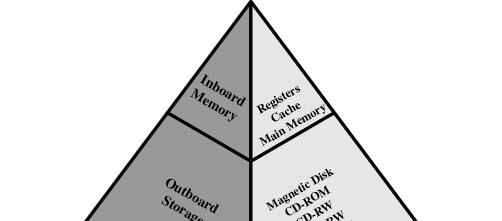 Memory Hierarchy Going down the hierarchy Decreasing