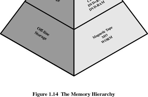 time Decreasing frequency of access to the memory by