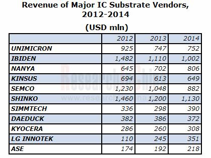 Abstract Global and China IC Substrate Industry Report, 2015 highlights the followings: 1. Status quo of semiconductor and IC packaging industry 2. Analysis on downstream market of IC substrate 3.