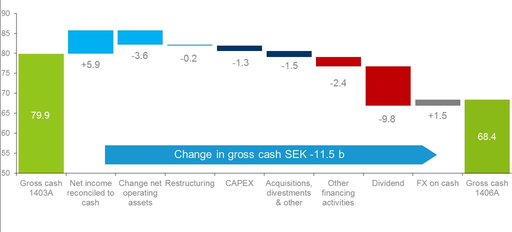 Change in gross cash Q2 SEK b. Operating Cash flow +2.1 Investing 1-2.8 Financing -12.2 FX on cash +1.5 b 