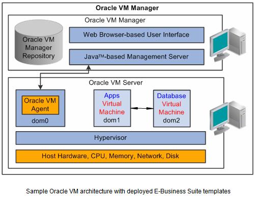 EBS Virtualization Templates Self-contained EBS 12 system in two Oracle VM images EBS 12.1.1 Vision Demo Database tier (OEL 5.
