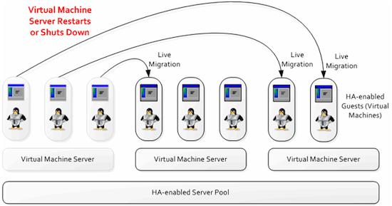 EBS-specific Oracle VM Capabilities Oracle VM E-Business Suite Virtualization Kit Scripts to configure and wire the EBS VMs in each image Set instance names, IP addresses upon first boot Live
