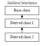14 Multiple inheritance:if a class is derived from two or more classes, it can be called as multiple inheritance. Java does not support this type of inheritance.