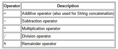 Operators Assignment operator "=" it assigns the value on its right to the operand on its left: This operator can also be used on objects to assign object references.