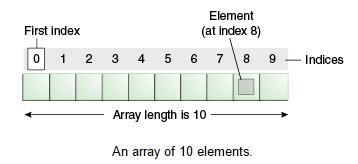 Array An array is a container object that holds a fixed number of values of a single type. The length of an array is established when the array is created. After creation, its length is fixed.