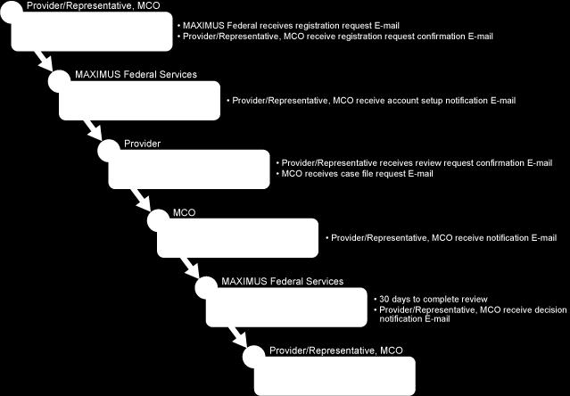 Portal Review Process Each provider, provider representative and MCO must submit a request for registration before being granted access to the portal.