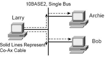 CSMA, the whole story: As shown in figure, Larry message propagates to Archi, and Bob. If two stations send messages at the same time, a collision occurs.