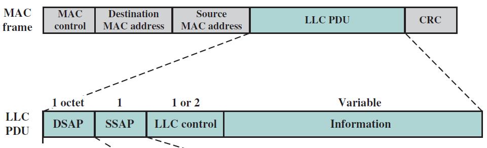 MAC Frame Format MAC Control: it contains any protocol control information needed for the functioning of the MAC protocol.