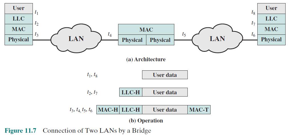 Bridge Protocol Architecture IEEE 802.