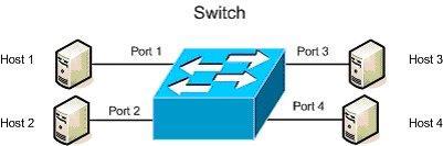 Switch v/s Bridge Every port of bridge is connected to a shared common memory. Frame handling is done in software.
