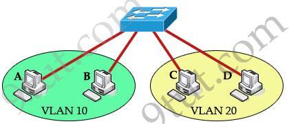 Inter-VLAN Routing Host A and B can communicate with each other as they are in