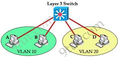 To allow hosts in different VLANs communicate with each other, we need a Layer