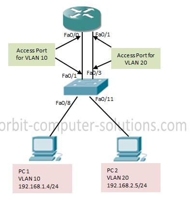 Cont For example, Let devices on VLAN 10 are configured to use IPv4 addresses in the 192.168.1.X IP space while devices on VLAN 20 are configured to use IPv4 addresses in the 192.168.2.x space.