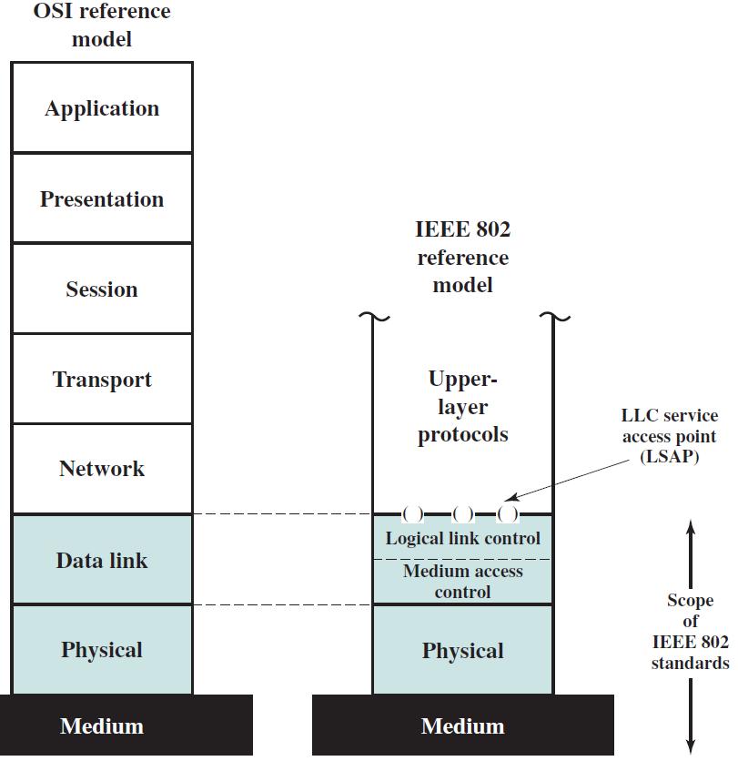 LAN Protocol Architecture Standardized protocol architecture for LANs, encompasses Physical layer Medium access control (MAC) sub-layer Logical link control (LLC) sub-layer IEEE 802 Reference Model