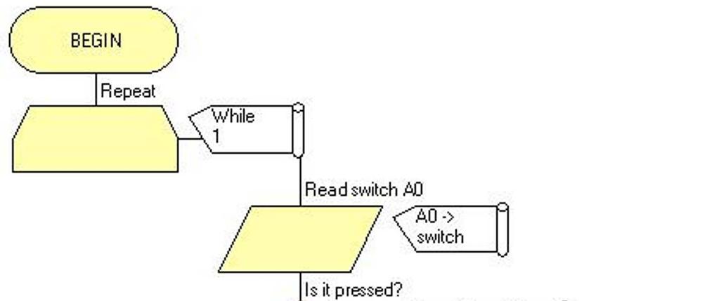 One switch turns on (sets) the alarm, an LED. in this system, and the other then turns it off (resets it.) The program: Build the Flowcode program.