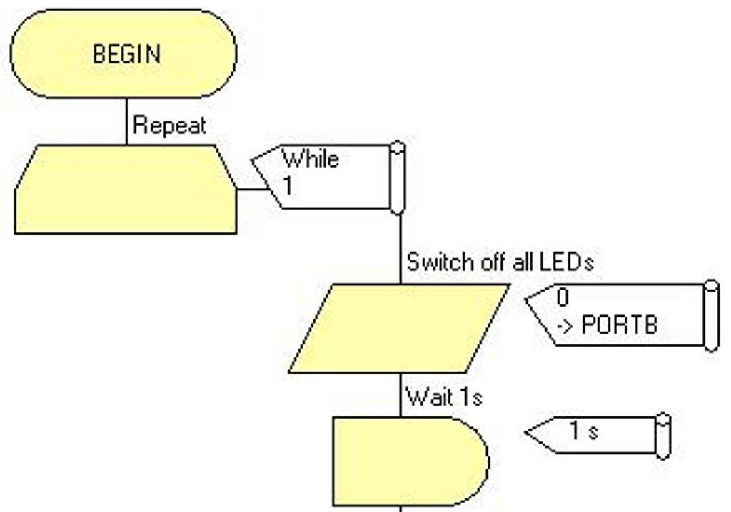 The program uses delay functions to allow each stage to remain long enough to be seen.