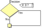 It involves use of a decision element in the program. In its simplest form, as used here, it makes a Yes/No decision. Is it dark, or not?