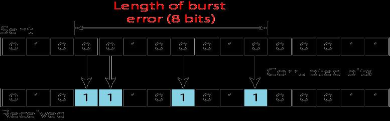 Burst Error: A burst error means that 2 or more bits in the data unit have changed. The number of bits affected depends on the data rate and duration of noise.