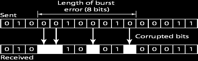 8 Burst error ERROR DETECTION For reliable communication errors must be detected and corrected. For error detection we are using many mechanisms.