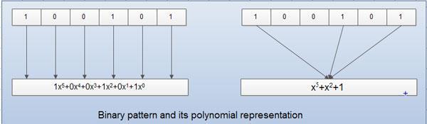 Checking CRC Polynomial codes Fig: 3.16 Checking CRC A pattern of 0s and 1s can be represented as a polynomial with coefficient of 0 and 1.