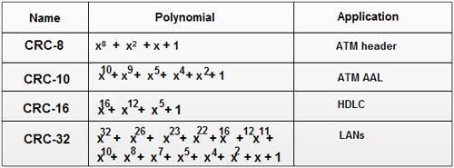 In polynomial codes, the degree is 1 less than the number of bits in the binary pattern. The degree of polynomial is the highest power in polynomial.