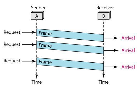 The following figure shows an example of communication using this protocol. It is very simple. The sender sends a sequence of frames without even thinking about the receiver.