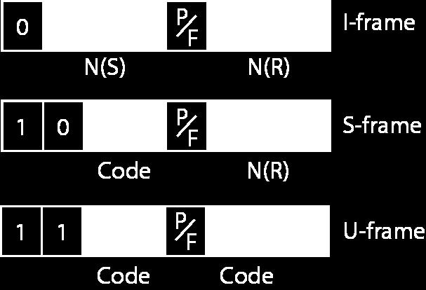Address field. The second field of an HDLC frame contains the address of the secondary station. If a primary station created the frame, it contains a to address.