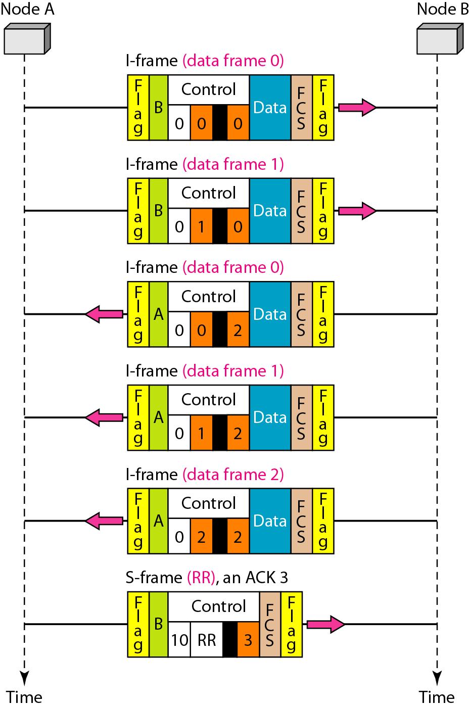 Node A asks for a connection with a set asynchronous balanced mode (SABM) frame; node B gives a positive response with