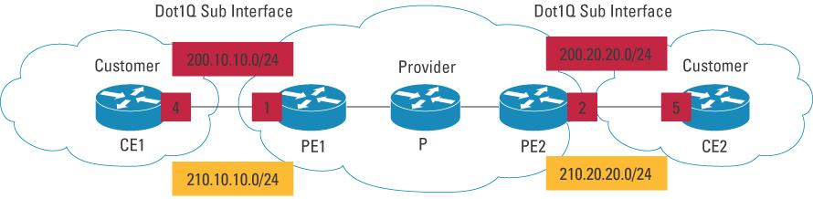 CONFIGURATION PROCESS Once the unicast setup is complete, follow these steps to configure Multi-VRF and IP Multicast between the VPN provider and the customer.