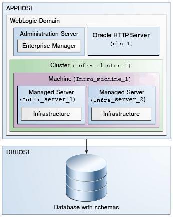 Introducing the Oracle HTTP Server Standard Installation Topologies Figure 1 1 Topology of an Oracle HTTP Server Installation in a WebLogic Server Domain This figure depicts the Oracle Fusion