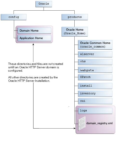 Understanding the Oracle HTTP Server Directory Structure in a Standalone Domain Table A 1 Directory or file webgate wlserver logs domain-registry.xml (Cont.