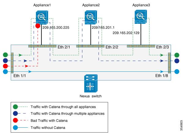 Routed Mode Routed Mode Figure 2: Routed Mode shows the traffic flow between appliances in the routed mode when Catena is enabled, enabled with bad traffic, and disabled.
