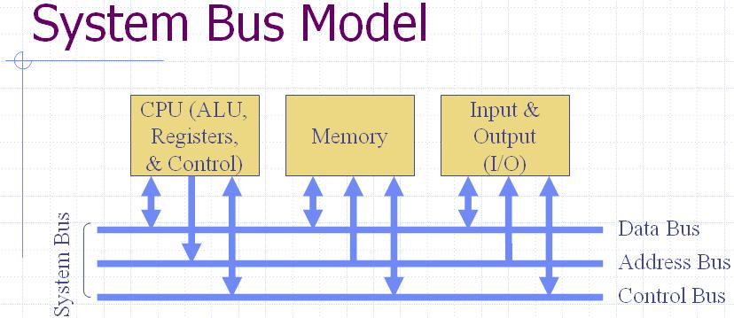 Types of System Buses Data Bus Address
