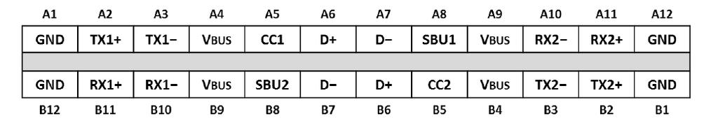 USB Type-C Receptacle Pins Below is a diagram of the pins defined for system or device receptacle High Speed Data Path (TX for USB, or for DP Alt Mode) USB 2.