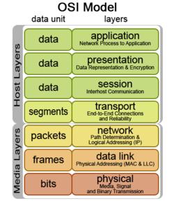 The OSI network model The Open System Interconnect (OSI) was proposed in 1979 by the International Organization for Standardization (ISO) The OSI model is composed of two parts: A 7-layer stack model