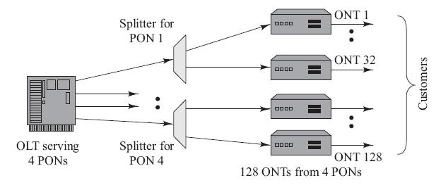 Active PON Modules The optical line termination (OLT) is located in a central office and controls the bidirectional flow of information across the network.